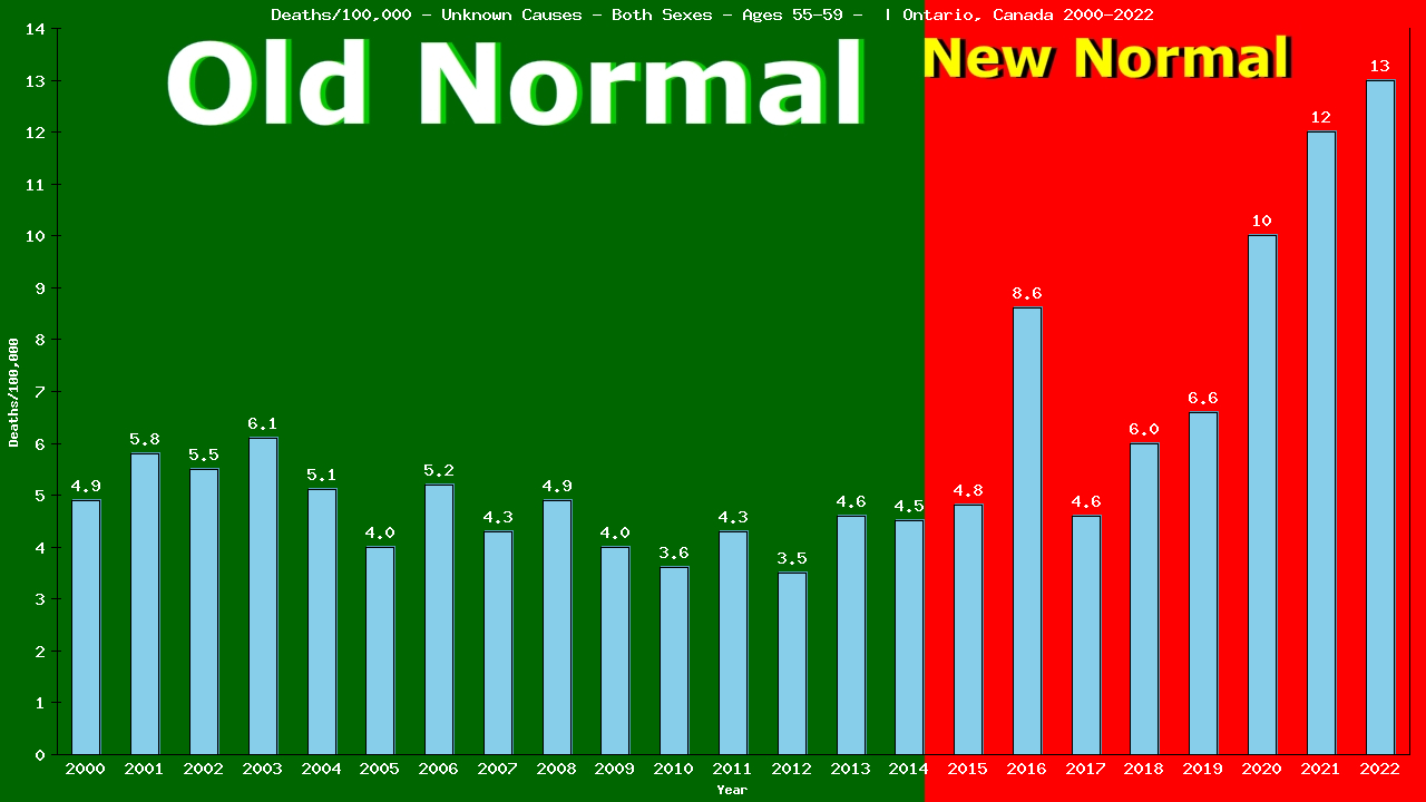 Graph showing Deaths/100,000 Both Sexes 55-59 from Unknown Causes